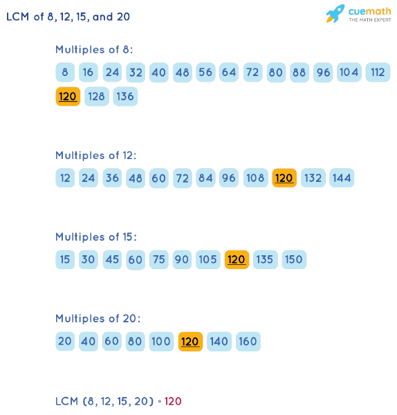 LCM Of 8 12 15 And 20 How To Find LCM Of 8 12 15 20 