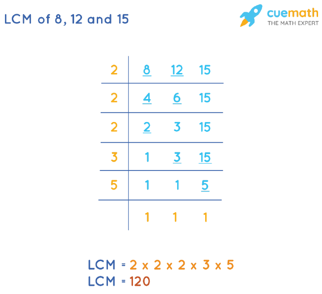 LCM of 8, 12, and 15 by Division Method
