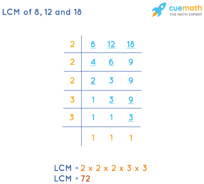 LCM of 8, 12, and 18 by Division Method