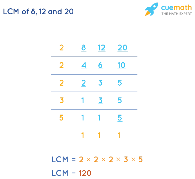 LCM of 8, 12, and 20 by Division Method