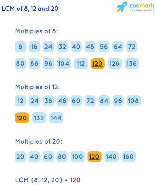 LCM of 8, 12, and 20 by Listing Multiples Method