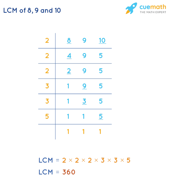 LCM of 8, 9, and 10 by Division Method