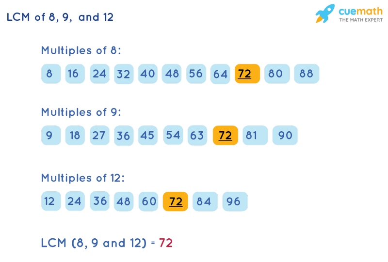 LCM of 8, 9, and 12 by Listing Multiples Method