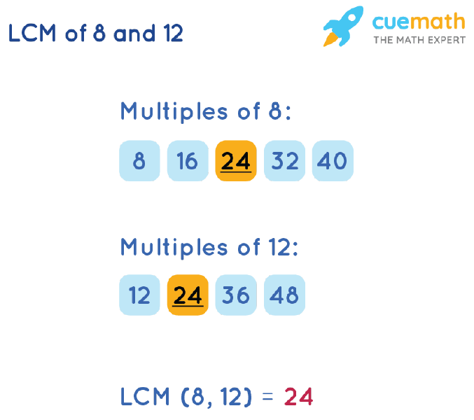 LCM of 8 and 12 by Listing Multiples Method