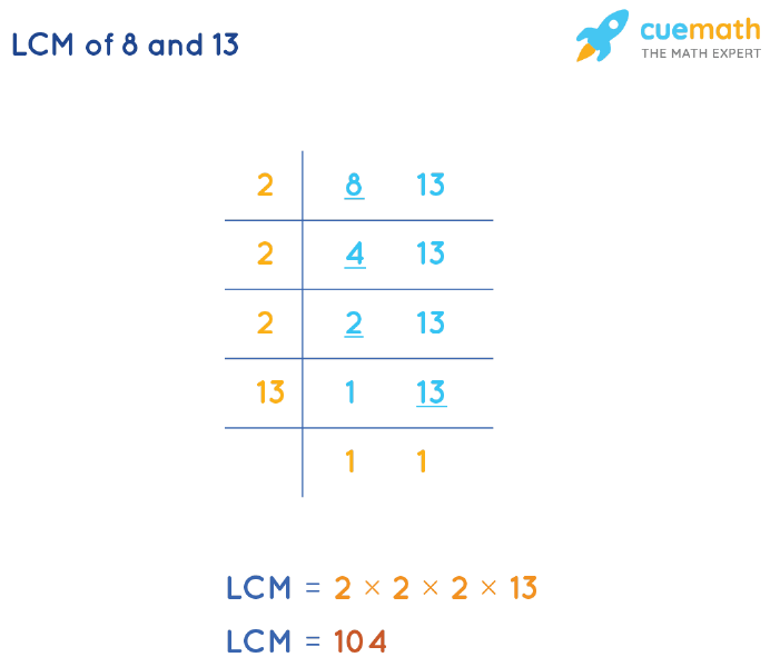 LCM of 8 and 13 by Division Method
