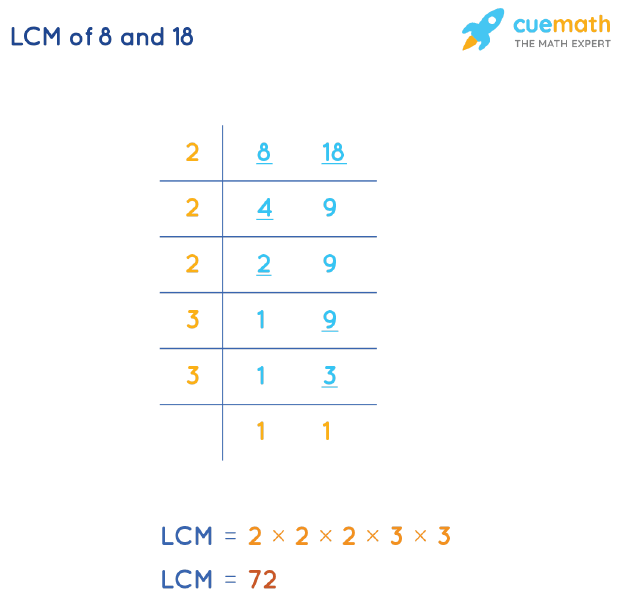 LCM of 8 and 18 by Division Method