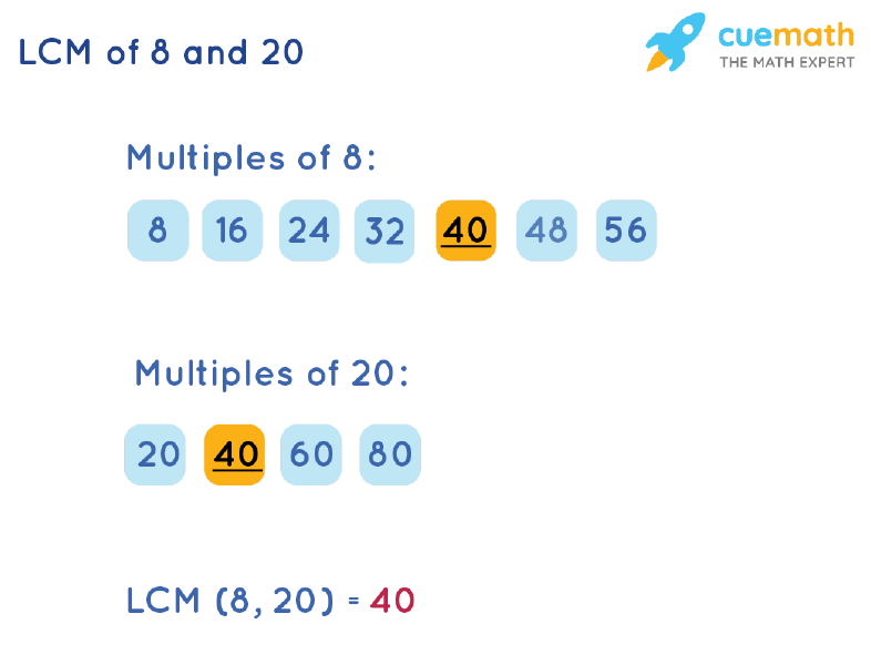 LCM of 8 and 20 by Listing Multiples Method