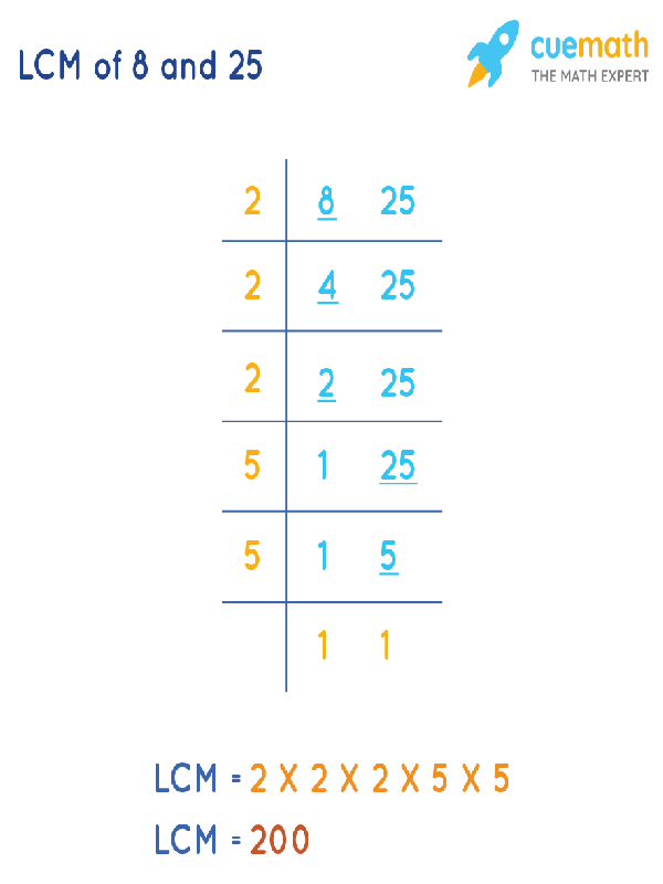 LCM of 8 and 25 by Division Method