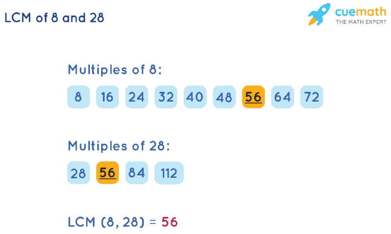 LCM of 8 and 28 by Listing Multiples Method