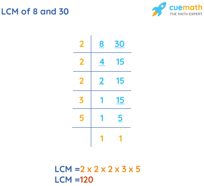 LCM of 8 and 30 by Division Method