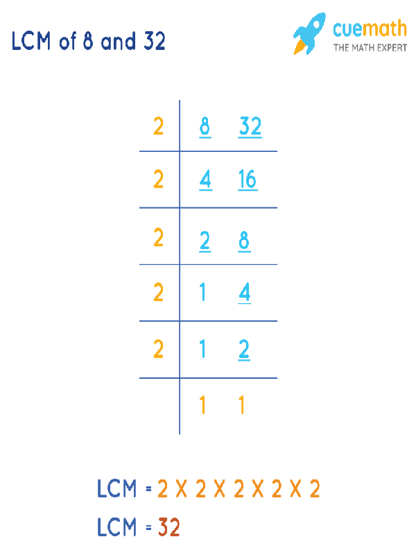 LCM of 8 and 32 by Division Method