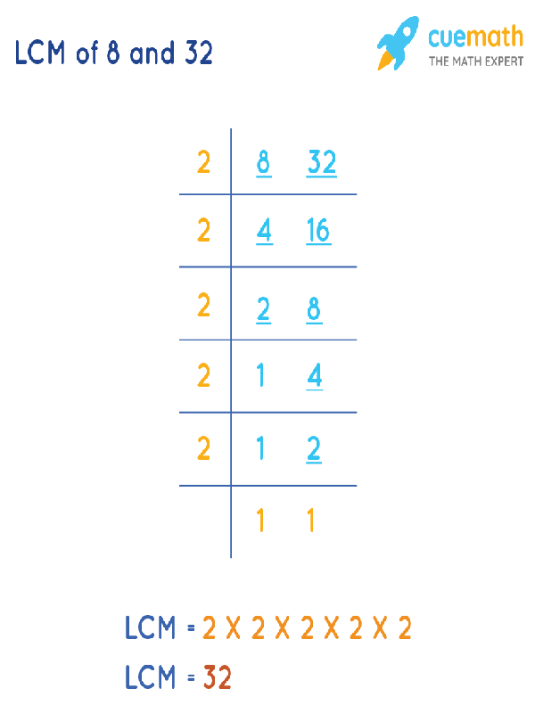 LCM Of 8 And 32 How To Find LCM Of 8 32 