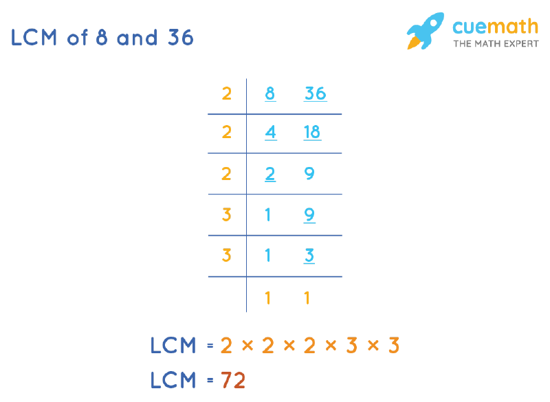 LCM of 8 and 36 by Division Method