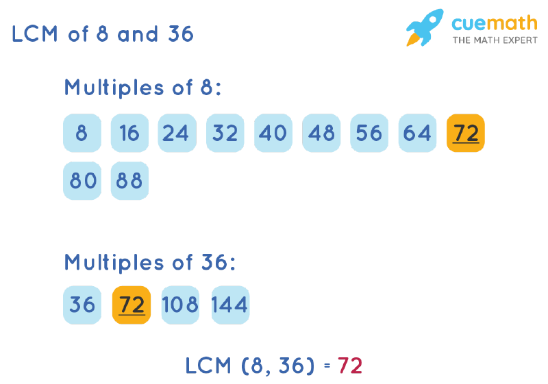 LCM of 8 and 36 by Listing Multiples Method