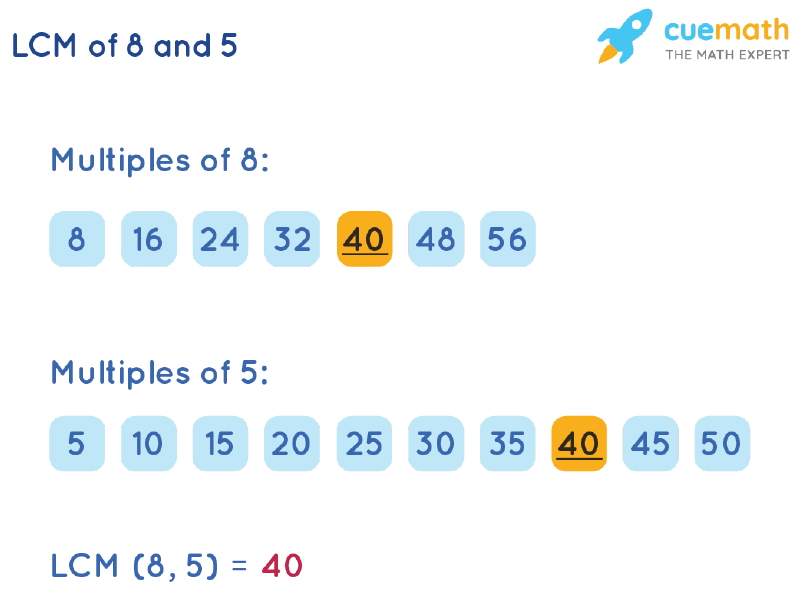 LCM of 8 and 5 by Listing Multiples Method