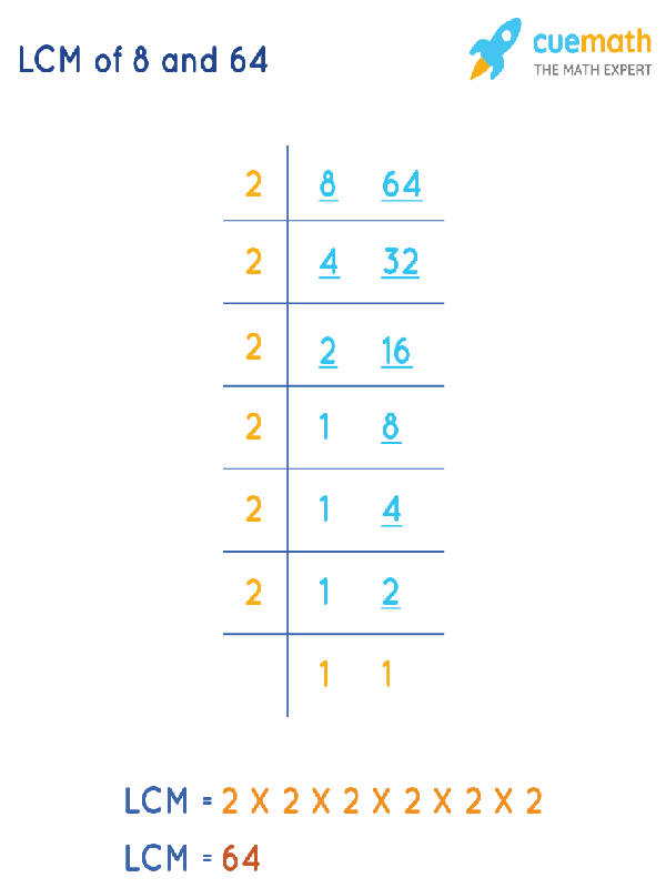 LCM of 8 and 64 by Division Method