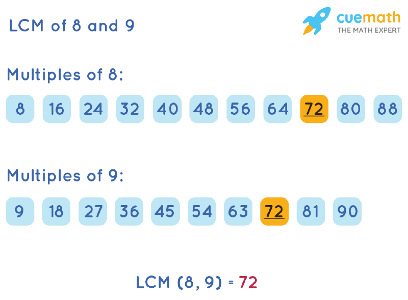 LCM of 8 and 9 by Listing Multiples Method