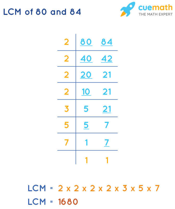 LCM of 80 and 84 by Division Method