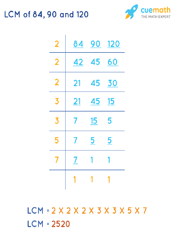 LCM of 84, 90, and 120 by Division Method