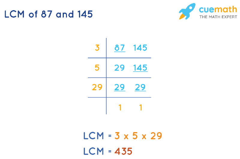 LCM of 87 and 145 by Division Method