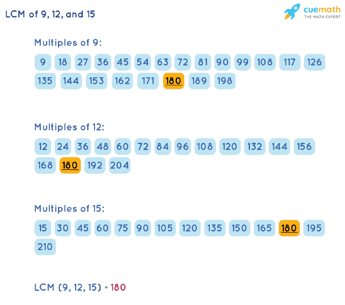 LCM of 9, 12, and 15 by Listing Multiples Method