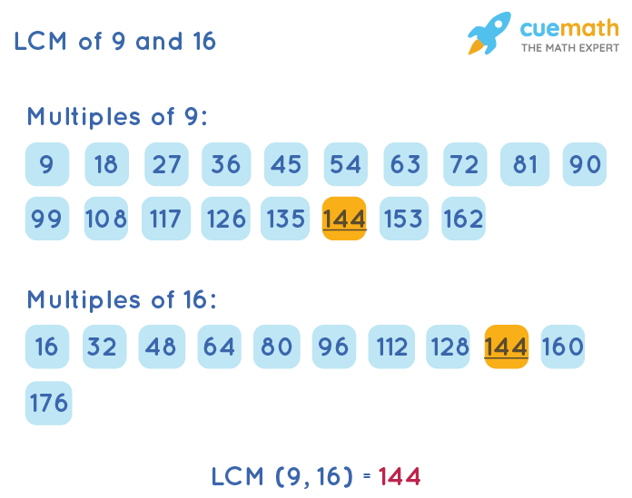 LCM of 9 and 16 by Listing Multiples Method