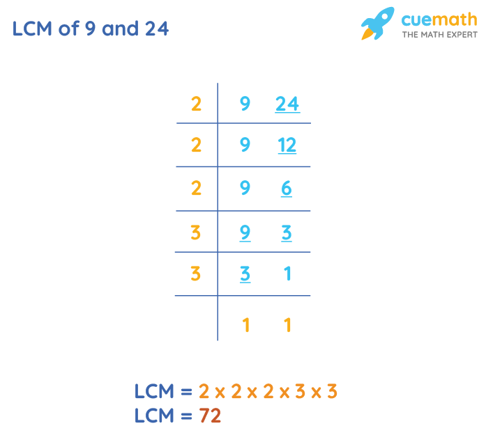 LCM of 9 and 24 by Division Method