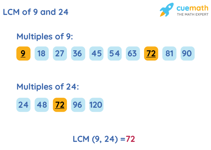 LCM of 9 and 24 by Listing Multiples Method