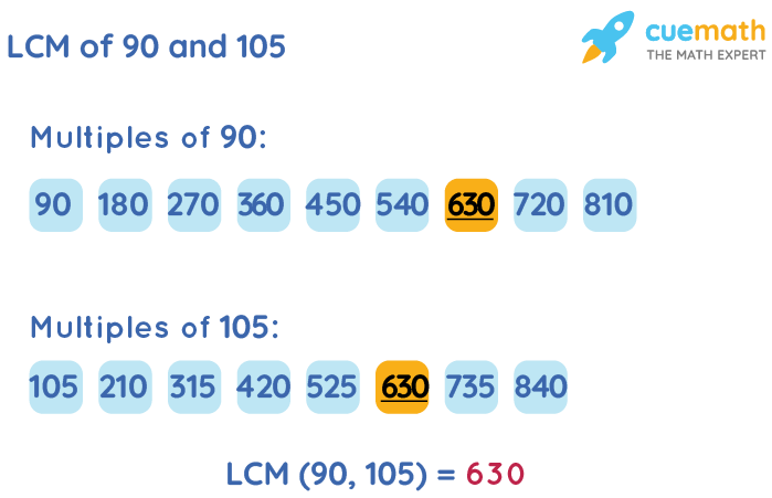 LCM of 90 and 105 by Listing Multiples Method
