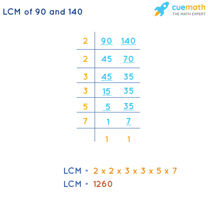 LCM of 90 and 140 by Division Method