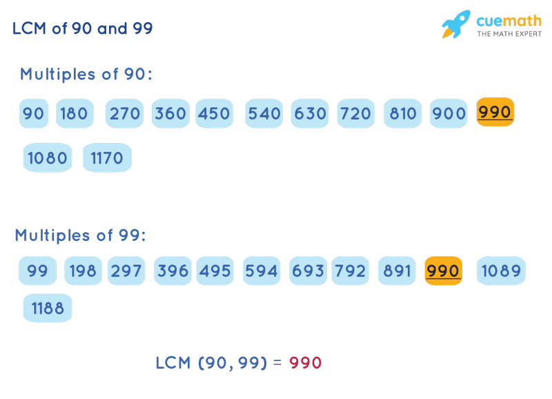 LCM of 90 and 99 by Listing Multiples Method