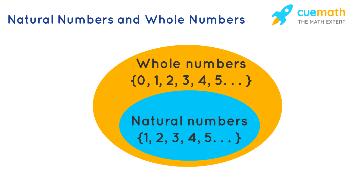 Natural numbers and whole numbers representation