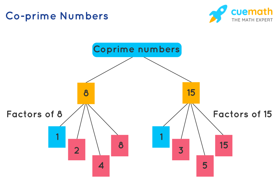 example of co-prime numbers