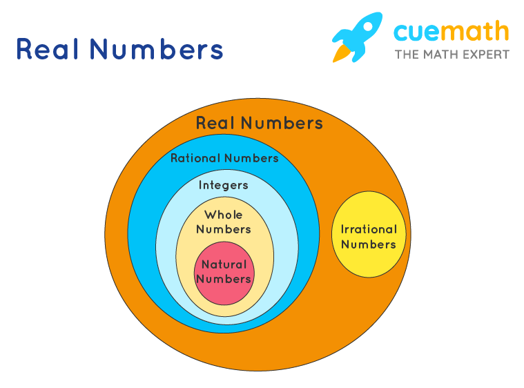 Numbers - Definition, Types of Numbers