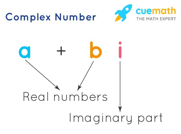 Representation of complex numbers