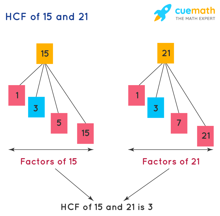 highest common factor (HCF) of the two numbers