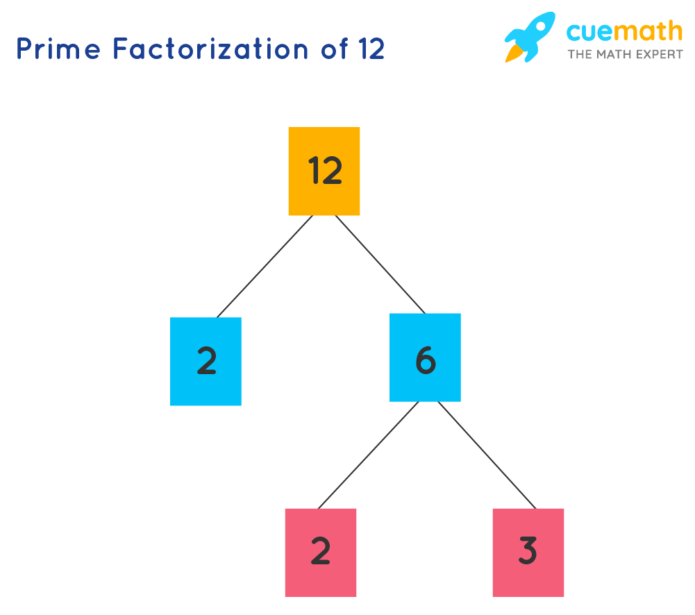 example of prime factorization of number 12