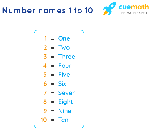 Number Names 1 to 10 Chart and 1 to 10 Spelling in Words