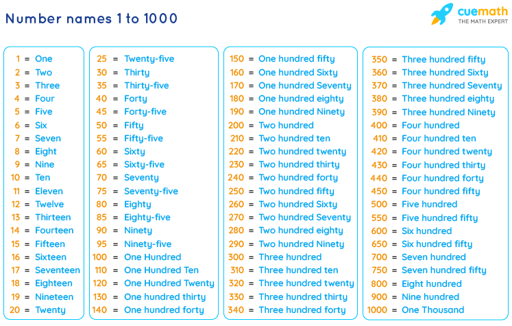 Number Names 1 to 1000 Chart and 1 to 1000 Spelling in Words