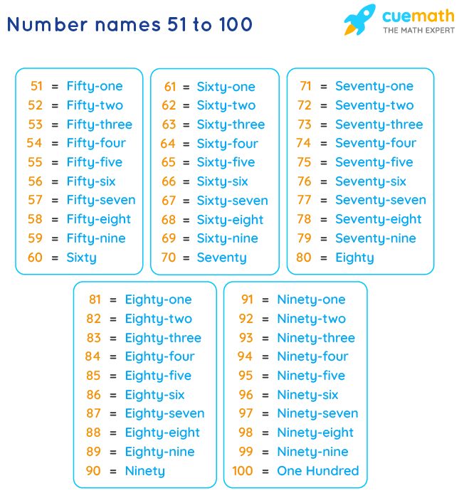 Number Names 51 to 100 Chart and 51 to 100 Spelling in Words