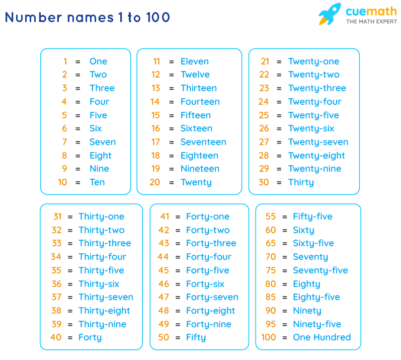 Number Names 1 to 100 Chart and 1 to 100 Spelling in Words