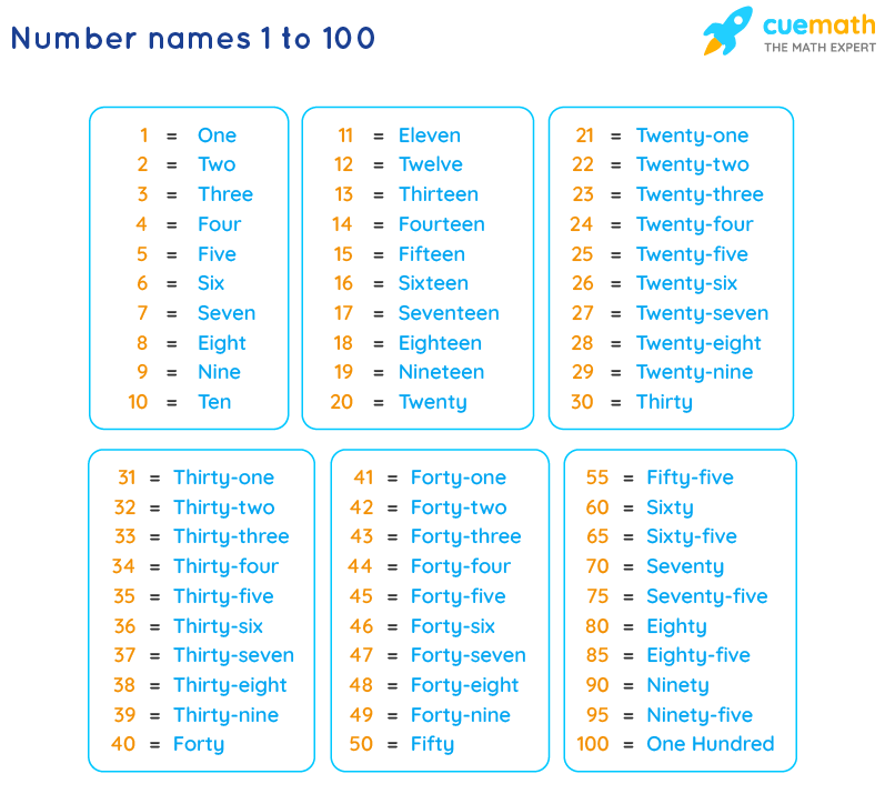 Number Names 1 To 100 Spelling 1 To 100 In Words