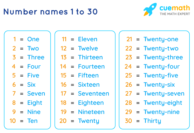 Number Names 1 to 30 - Spelling, Numbers in Words 1 to 30