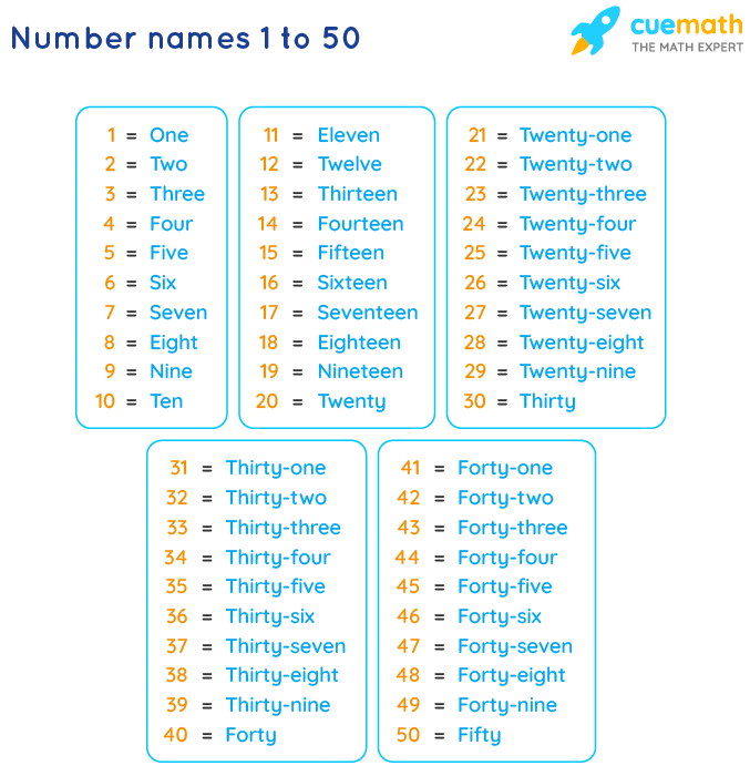 Number Names 1 to 50 Chart and 1 to 50 Spelling in Words