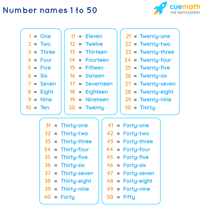 Number Names 1 To 50 Spelling Numbers In Words 1 To 50 En 