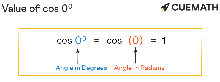 Cos 0 Degrees Find Value Of Cos 0 Degrees Cos 0 