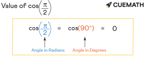 Cos pi/2 - Find Value of Cos pi/2 | Cos π/2