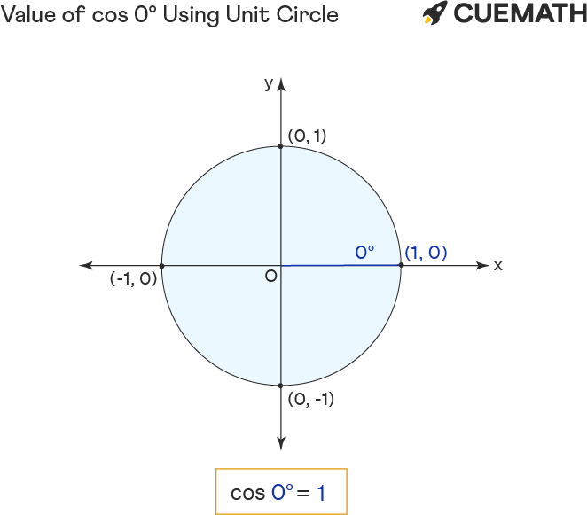 value of cos 0