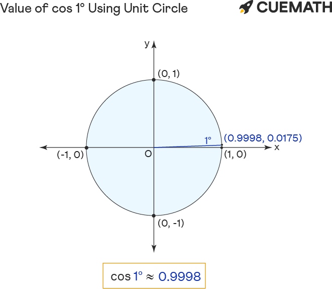 Cos 1 Degrees Find Value Of Cos 1 Degrees Cos 1 