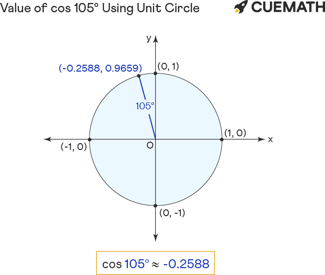 Cos 105 Degrees Find Value Of Cos 105 Degrees Cos 105 